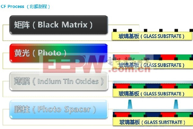 華星光電TFT-LCD技術(shù)及生產(chǎn)工藝流程簡(jiǎn)介