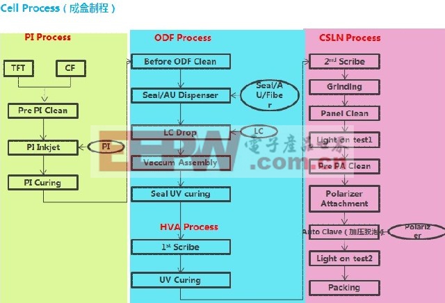 華星光電TFT-LCD技術(shù)及生產(chǎn)工藝流程簡(jiǎn)介