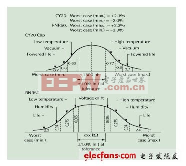 電子可靠性技術(shù):最壞情況分析方法（一）