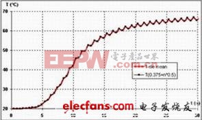 电子组件的电热建模与可靠性预测（二）