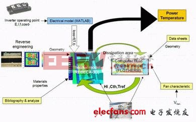 電子組件的電熱建模與可靠性預(yù)測(cè)（二）