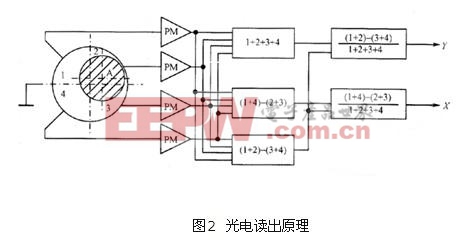 解析质检仪的光电读出原理