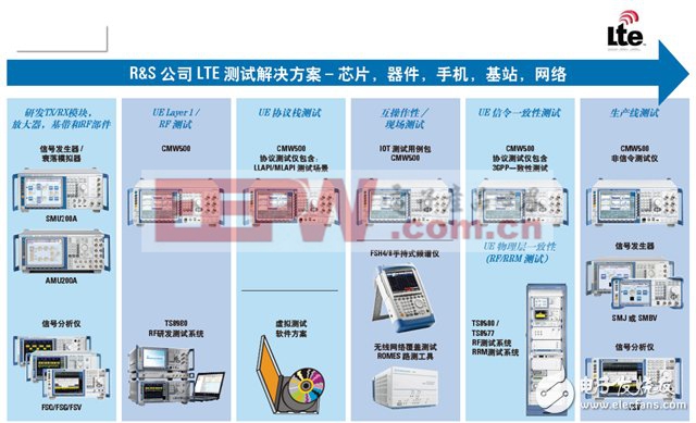 LTE測(cè)試成殺戮戰(zhàn)場(chǎng) 測(cè)量大廠火力強(qiáng)（四）