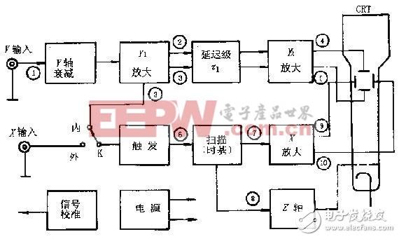 示波器的原理及基本組成(一)