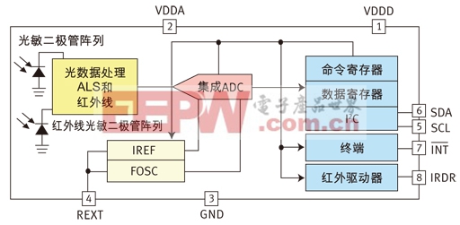 紅外接近感測(cè)：搭建模塊，機(jī)械考量以及設(shè)計(jì)折中