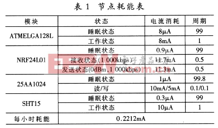 一種無(wú)線傳感器開(kāi)發(fā)系統(tǒng)的設(shè)計(jì)方法