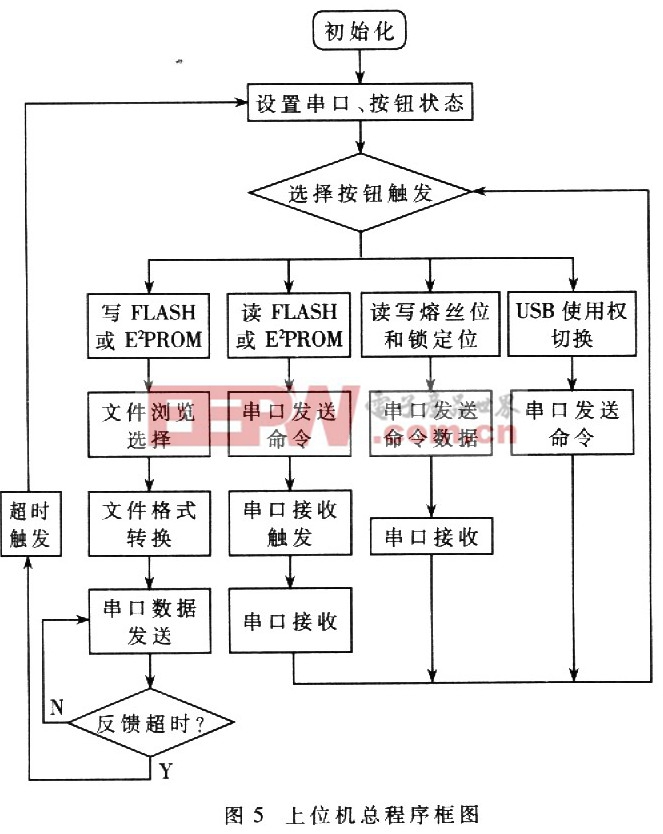 一種無線傳感器開發(fā)系統(tǒng)的設(shè)計方法