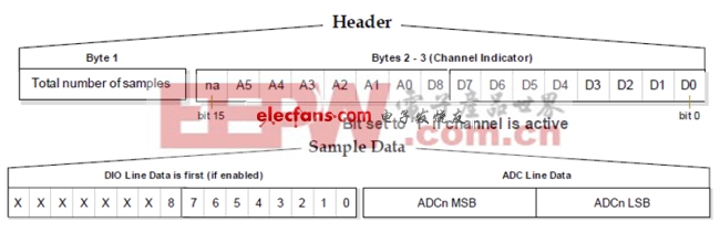 無線傾斜鼠標(biāo)-加速度計的XBee演示