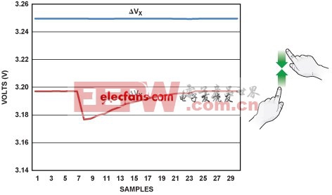 采用AD7879的阻性觸摸屏手勢識別實(shí)現(xiàn)