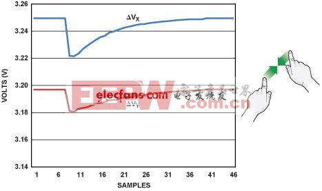 采用AD7879的阻性觸摸屏手勢識別實(shí)現(xiàn)