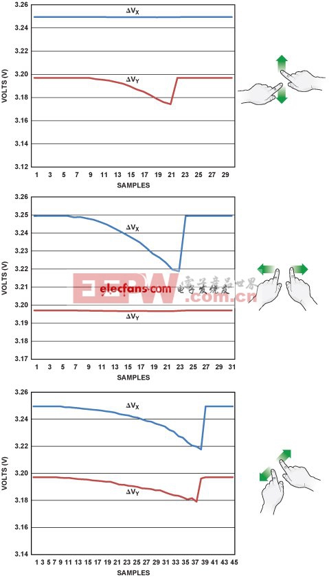 采用AD7879的阻性觸摸屏手勢(shì)識(shí)別實(shí)現(xiàn)