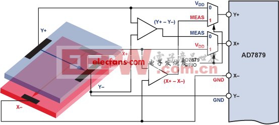 采用AD7879的阻性觸摸屏手勢(shì)識(shí)別實(shí)現(xiàn)