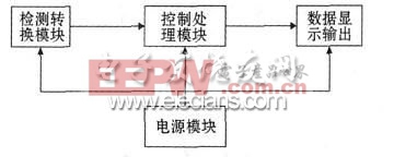 基于CAV424的电容式压力传感器测量电路设计