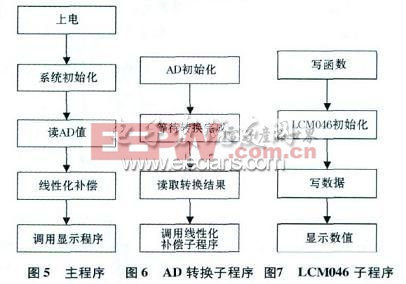 基于CAV424的电容式压力传感器测量电路设计