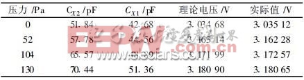 基于CAV424的電容式壓力傳感器測量電路設(shè)計