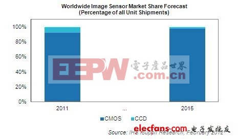 CMOS圖像傳感器市場加速擴張，CCD出局