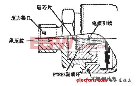 圖4可安裝的壓力測(cè)量前端