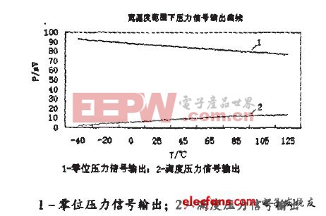 MEMS硅壓阻汽車壓力傳感器特性詳解