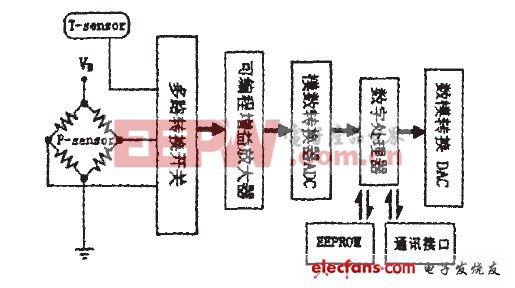 图6信号处理链路框图