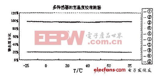 图7多传感器宽温度校准数据曲线