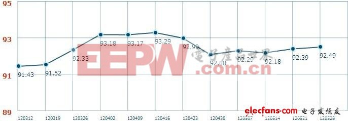 電子價(jià)格指數(shù)及行業(yè)近期走勢(shì)分析：傳感器暴漲