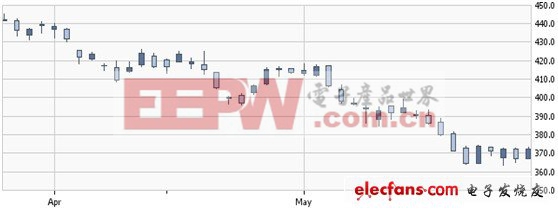 電子價格指數(shù)及行業(yè)近期走勢分析：傳感器暴漲