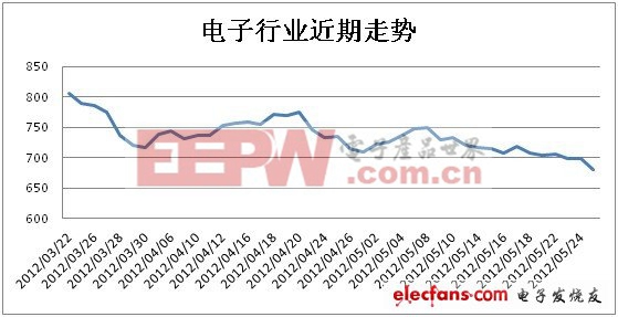 電子價格指數(shù)及行業(yè)近期走勢分析：傳感器暴漲