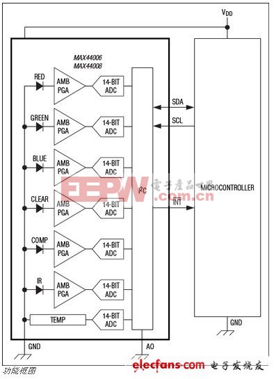 MAX44006,MAX44008紅外和溫度傳感器
