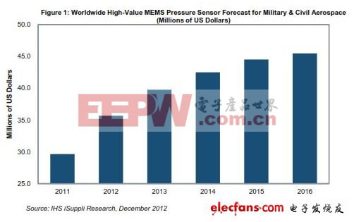 应用在军用与航天领域的MEMS压力传感器迅猛增长