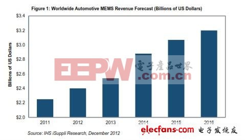 MEMS器件发展势不可挡:未来MEMS市场将持续增长（二）