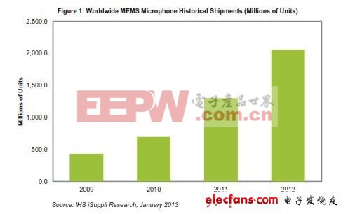 MEMS器件发展势不可挡:未来MEMS市场将持续增长（一）