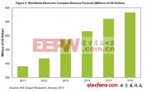全球电子罗盘营业收入预测
