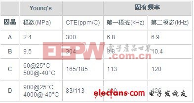 采用綜合學(xué)科研究法有效封裝MEMS加速儀（二）