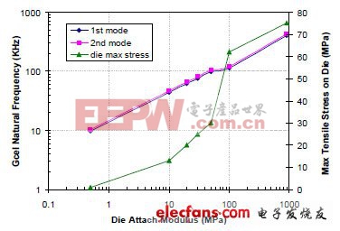 采用綜合學(xué)科研究法有效封裝MEMS加速儀（二）