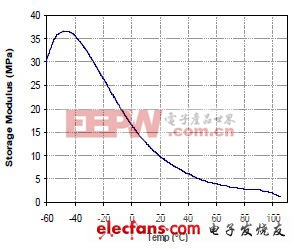 采用綜合學(xué)科研究法有效封裝MEMS加速儀（二）