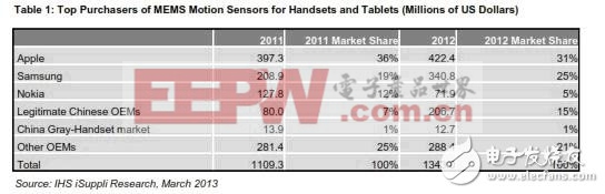 消费类MEMS运动传感器买家排名,中国厂商合计第三