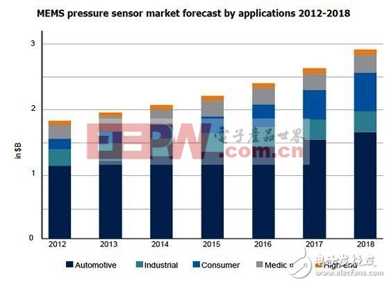 MEMS压力感测器市场井喷 传统感测技术颓势加剧