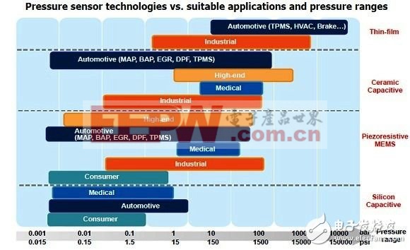 MEMS压力感测器市场井喷 传统感测技术颓势加剧