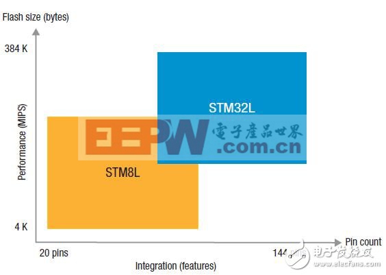 图4：STM8和STM32的市场定位