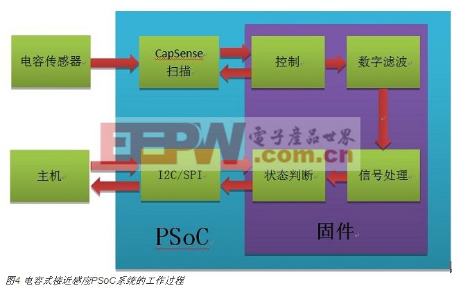 電容式接近感應技術在智能手機中的新型應用