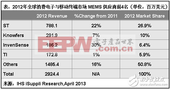 表：2012年全球消費(fèi)電子與移動(dòng)終端市場(chǎng)MEMS供應(yīng)商排名