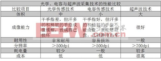 兩消息掀起指紋識別風(fēng) 傳感器躁動