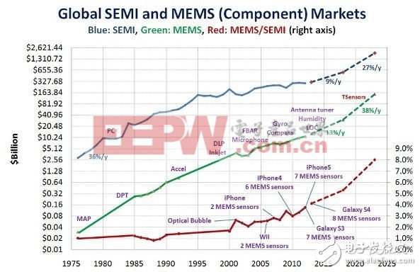 MEMS芯片市场（绿线）较半导体市场（蓝线）的成长更快，并将在2023年达到1兆片的市场规模