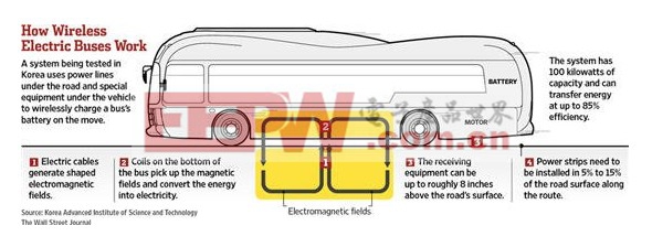 韓國測試電動公交新技術(shù) 運(yùn)行中無線充電