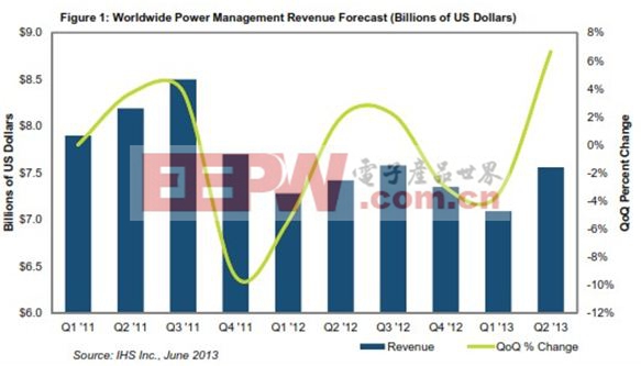 電源管理芯片市場(chǎng)前景看好，2013下半年有望上快車道