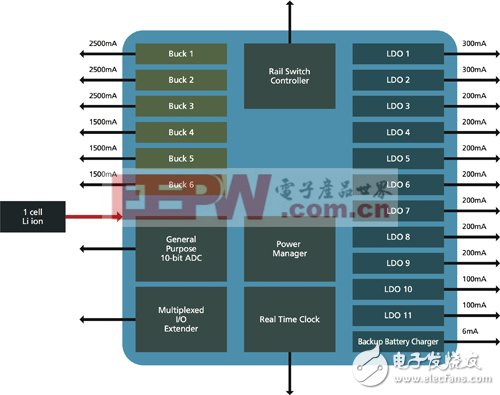 得益于PMIC的功能漸強(qiáng)，移動(dòng)設(shè)備續(xù)航能力見增