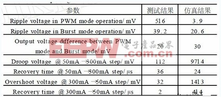 一款高效綠色降壓型開關(guān)電源控制器芯片的設(shè)計(jì)方案（三）