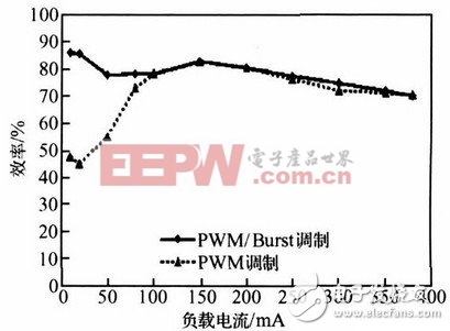 一款高效綠色降壓型開關(guān)電源控制器芯片的設(shè)計(jì)方案（三）