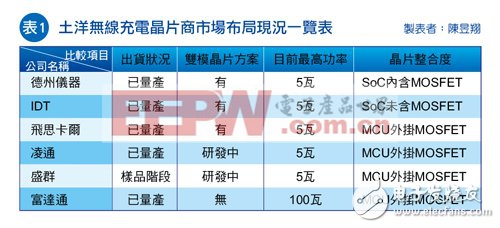 土洋無線充電芯片商市場布局現(xiàn)況一覽表