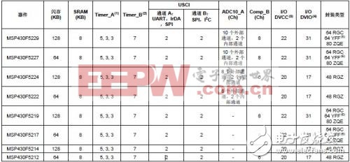 經(jīng)典MCU探究：MSP430F522x關(guān)鍵設(shè)計(jì)要訣詳解